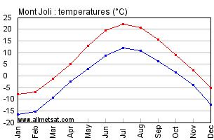 Mont Joli Quebec Canada Annual Temperature Graph